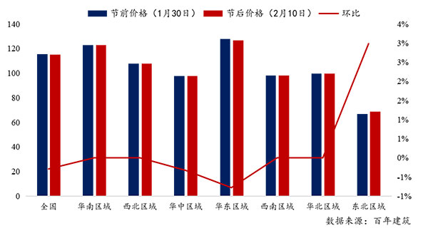 節(jié)后全國砂石礦山復(fù)工率33％，砂石價格環(huán)比下降0.29％