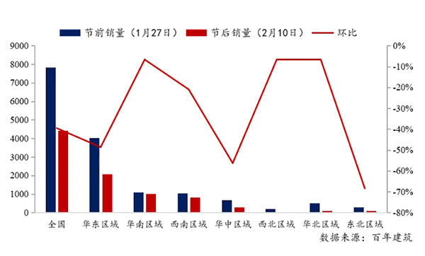 節(jié)后全國砂石礦山復(fù)工率33％，砂石價格環(huán)比下降0.29％