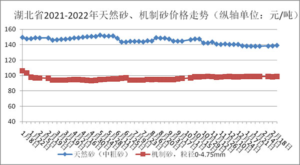 權(quán)威發(fā)布！湖北省2月砂石骨料、水泥、混凝土價(jià)格整體回落！