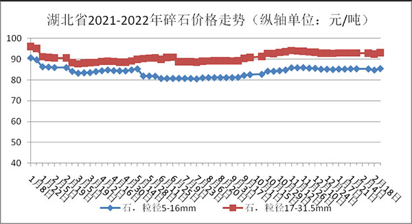 權(quán)威發(fā)布！湖北省2月砂石骨料、水泥、混凝土價(jià)格整體回落！