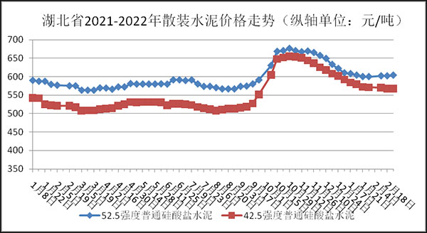 權(quán)威發(fā)布！湖北省2月砂石骨料、水泥、混凝土價(jià)格整體回落！