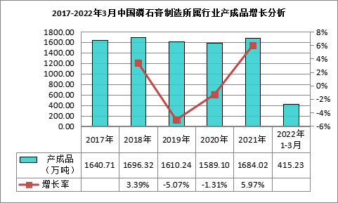 我國磷石膏行業利用量達到3118.82萬噸，在高端新材料領域成為“熱點”！